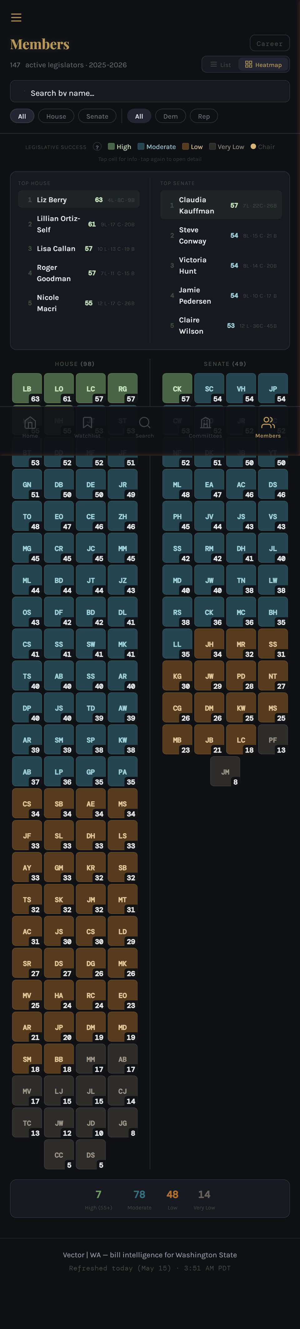 Vector | WA members heatmap showing 147 active legislators with top House and Senate members ranked by laws sponsored.